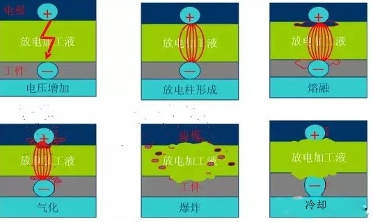 數(shù)控火花機(jī)加工過(guò)程 數(shù)控火花機(jī)加工過(guò)程