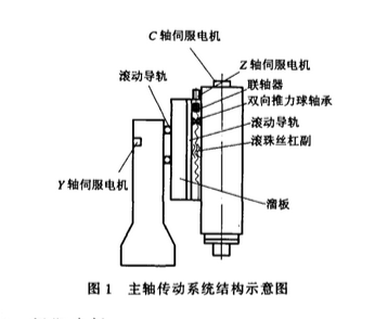 火花機(jī)主軸傳動(dòng)結(jié)構(gòu)圖 火花機(jī)主軸傳動(dòng)結(jié)構(gòu)圖