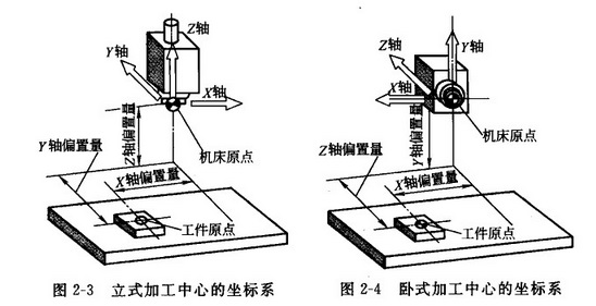 CNC加工中心機床坐標(biāo)系 CNC加工中心機床坐標(biāo)系