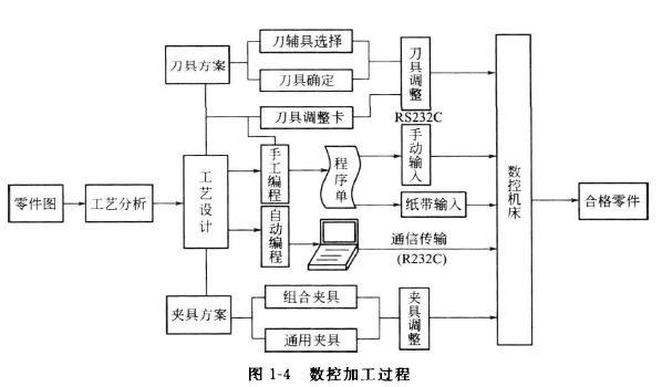 加工中心加工過程 加工中心加工過程