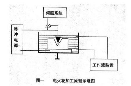 火花機(jī)加工原理 火花機(jī)加工原理
