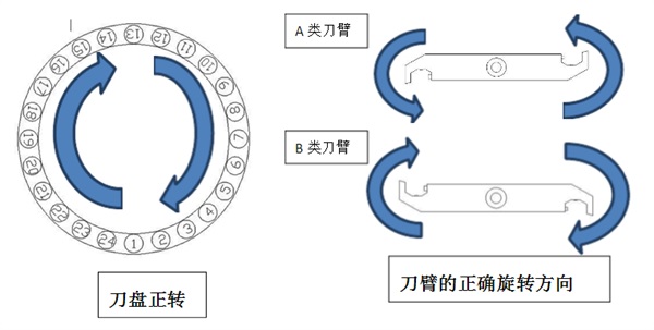 刀臂旋轉(zhuǎn)