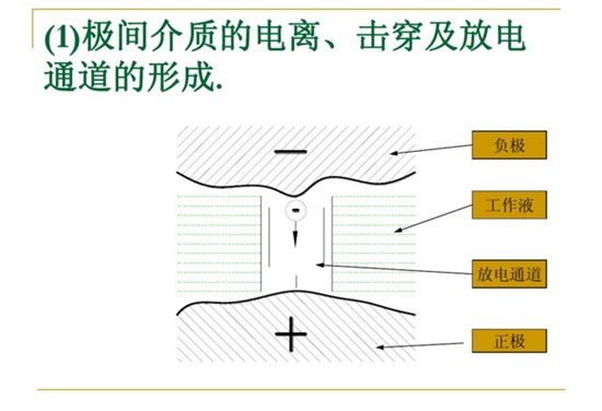極間介質(zhì)的電離、擊穿及放電通道的行程。